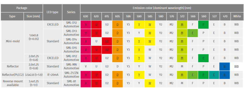 Performance Graph - ROHM Semiconductor Automotive LEDs
